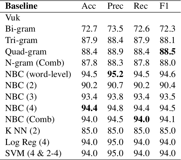 Figure 4 for From N-grams to Pre-trained Multilingual Models For Language Identification