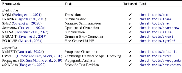 Figure 4 for Thresh: A Unified, Customizable and Deployable Platform for Fine-Grained Text Evaluation