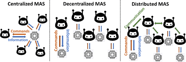 Figure 3 for Learning Safe Control for Multi-Robot Systems: Methods, Verification, and Open Challenges