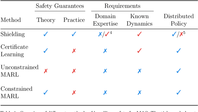 Figure 2 for Learning Safe Control for Multi-Robot Systems: Methods, Verification, and Open Challenges