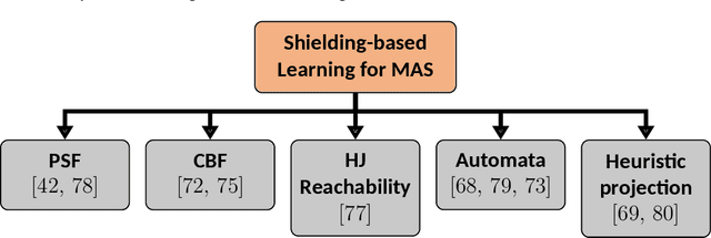 Figure 4 for Learning Safe Control for Multi-Robot Systems: Methods, Verification, and Open Challenges