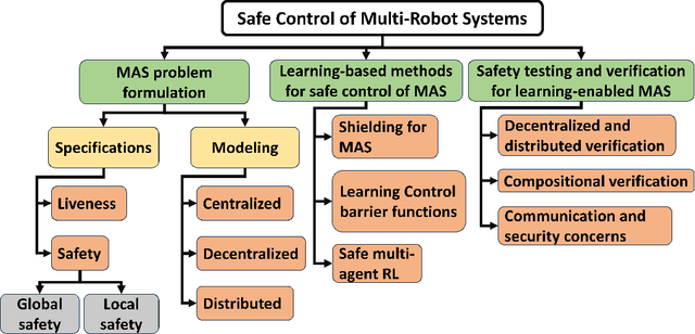 Figure 1 for Learning Safe Control for Multi-Robot Systems: Methods, Verification, and Open Challenges