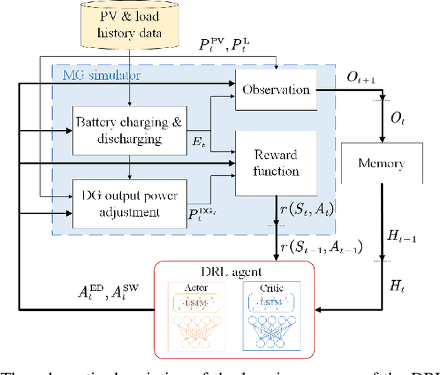 Figure 2 for Optimal Scheduling in IoT-Driven Smart Isolated Microgrids Based on Deep Reinforcement Learning