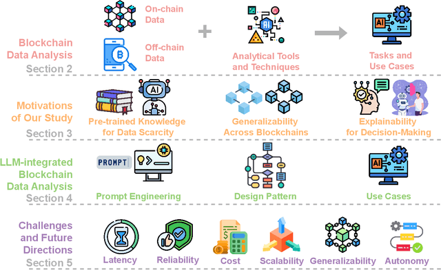 Figure 1 for Blockchain Data Analysis in the Era of Large-Language Models