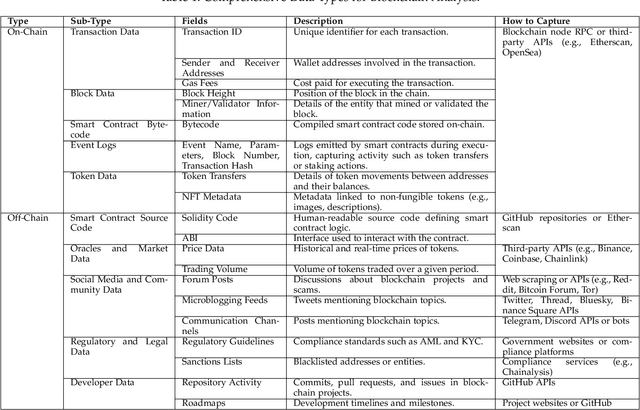 Figure 2 for Blockchain Data Analysis in the Era of Large-Language Models