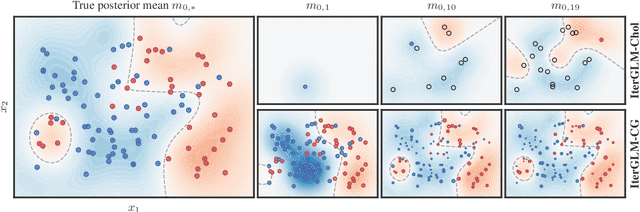 Figure 3 for Accelerating Generalized Linear Models by Trading off Computation for Uncertainty