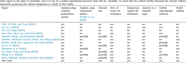 Figure 1 for Unsupervised Anomaly Detection in Time-series: An Extensive Evaluation and Analysis of State-of-the-art Methods