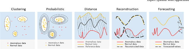 Figure 3 for Unsupervised Anomaly Detection in Time-series: An Extensive Evaluation and Analysis of State-of-the-art Methods