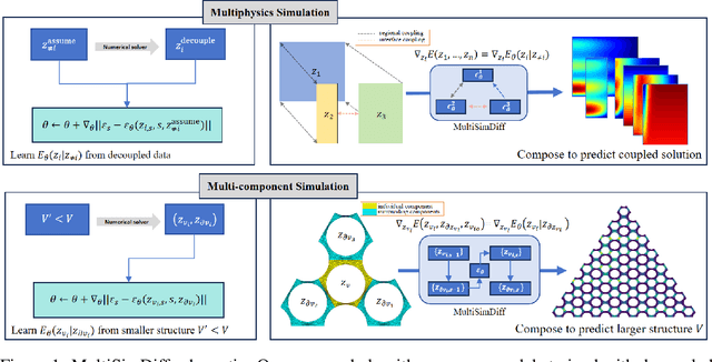 Figure 1 for Compositional Generative Multiphysics and Multi-component Simulation