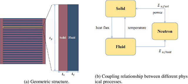 Figure 3 for Compositional Generative Multiphysics and Multi-component Simulation