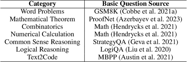 Figure 4 for Diverse and Fine-Grained Instruction-Following Ability Exploration with Synthetic Data