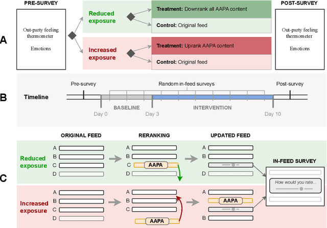 Figure 1 for Social Media Algorithms Can Shape Affective Polarization via Exposure to Antidemocratic Attitudes and Partisan Animosity