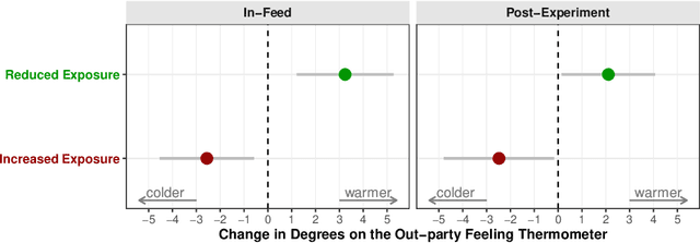 Figure 2 for Social Media Algorithms Can Shape Affective Polarization via Exposure to Antidemocratic Attitudes and Partisan Animosity