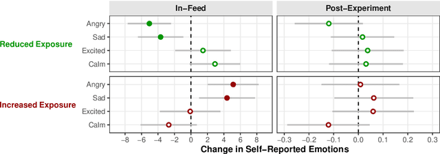 Figure 3 for Social Media Algorithms Can Shape Affective Polarization via Exposure to Antidemocratic Attitudes and Partisan Animosity