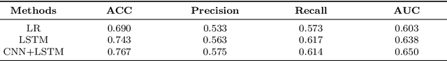 Figure 4 for Static and multivariate-temporal attentive fusion transformer for readmission risk prediction