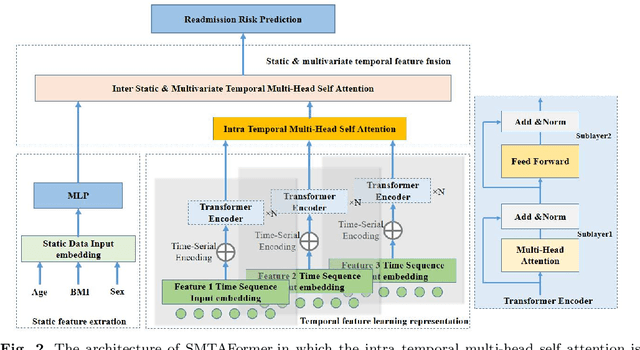 Figure 3 for Static and multivariate-temporal attentive fusion transformer for readmission risk prediction