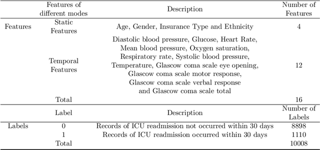 Figure 2 for Static and multivariate-temporal attentive fusion transformer for readmission risk prediction