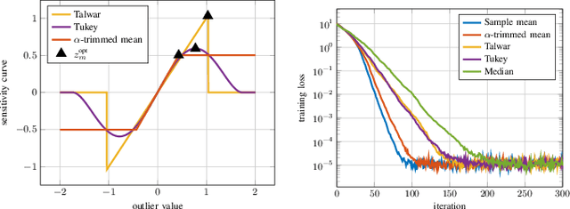 Figure 2 for Attacks on Robust Distributed Learning Schemes via Sensitivity Curve Maximization