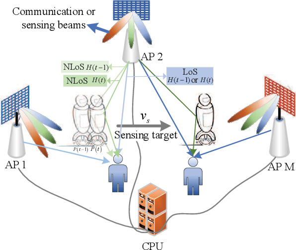 Figure 1 for A General Sensing-assisted Channel Estimation Framework in Distributed MIMO Network