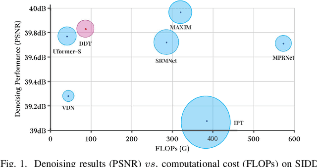 Figure 1 for DDT: Dual-branch Deformable Transformer for Image Denoising