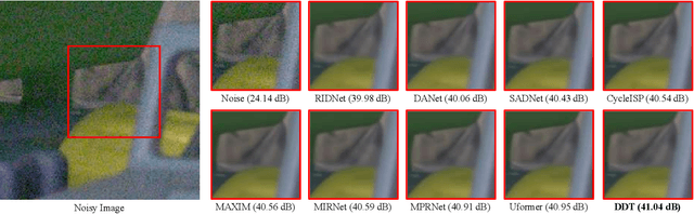 Figure 4 for DDT: Dual-branch Deformable Transformer for Image Denoising