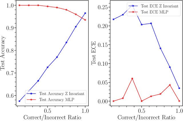 Figure 4 for On Uncertainty Calibration for Equivariant Functions