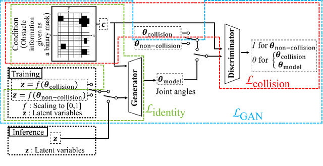 Figure 3 for Collision-free Path Planning in the Latent Space through cGANs