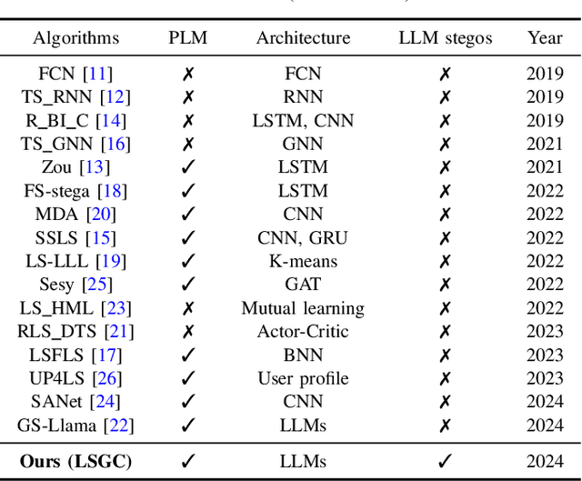 Figure 2 for Rethinking LLM and Linguistic Steganalysis: An Efficient Detection of Strongly Concealed Stego