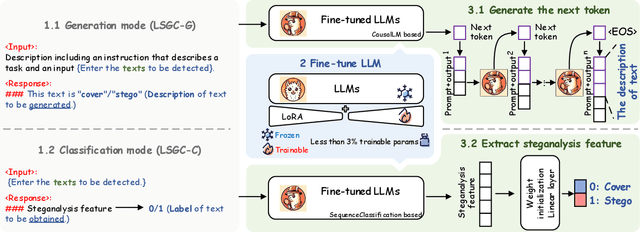 Figure 1 for Rethinking LLM and Linguistic Steganalysis: An Efficient Detection of Strongly Concealed Stego