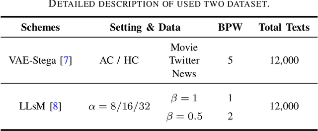 Figure 3 for Rethinking LLM and Linguistic Steganalysis: An Efficient Detection of Strongly Concealed Stego