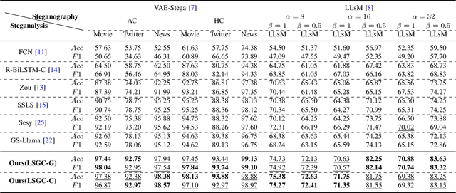 Figure 4 for Rethinking LLM and Linguistic Steganalysis: An Efficient Detection of Strongly Concealed Stego