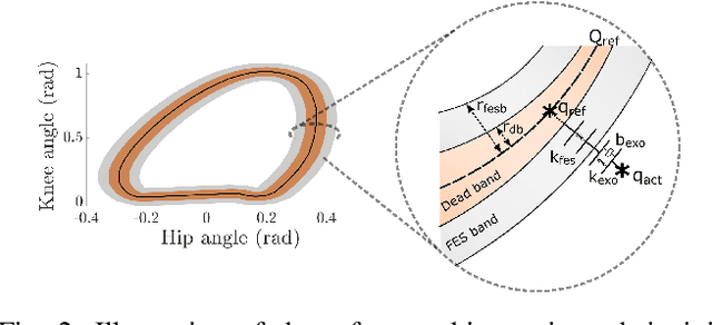 Figure 2 for Adaptive Control for Triadic Human-Robot-FES Collaboration in Gait Rehabilitation: A Pilot Study