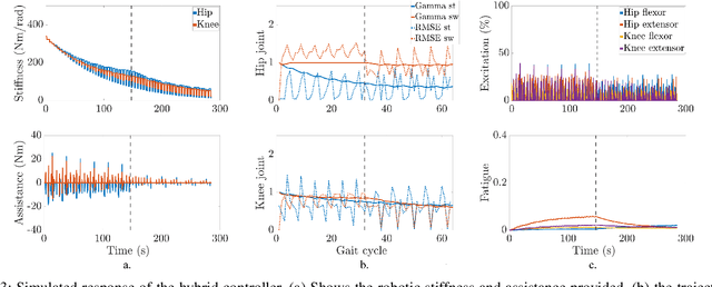 Figure 3 for Adaptive Control for Triadic Human-Robot-FES Collaboration in Gait Rehabilitation: A Pilot Study