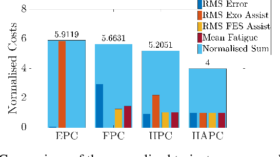 Figure 4 for Adaptive Control for Triadic Human-Robot-FES Collaboration in Gait Rehabilitation: A Pilot Study