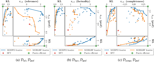 Figure 4 for Beyond One-Preference-for-All: Multi-Objective Direct Preference Optimization for Language Models