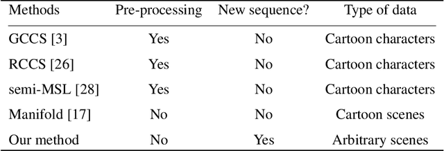 Figure 2 for Regenerating Arbitrary Video Sequences with Distillation Path-Finding