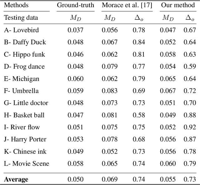 Figure 4 for Regenerating Arbitrary Video Sequences with Distillation Path-Finding