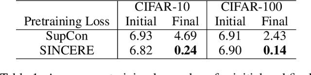 Figure 2 for SINCERE: Supervised Information Noise-Contrastive Estimation REvisited