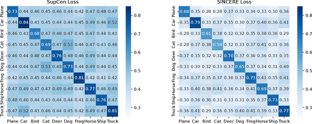 Figure 4 for SINCERE: Supervised Information Noise-Contrastive Estimation REvisited