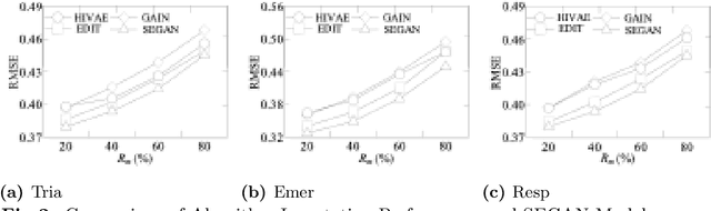 Figure 3 for SEGAN: semi-supervised learning approach for missing data imputation