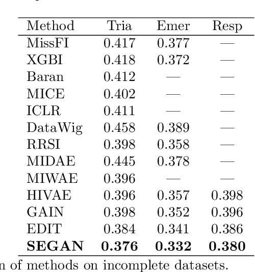 Figure 2 for SEGAN: semi-supervised learning approach for missing data imputation