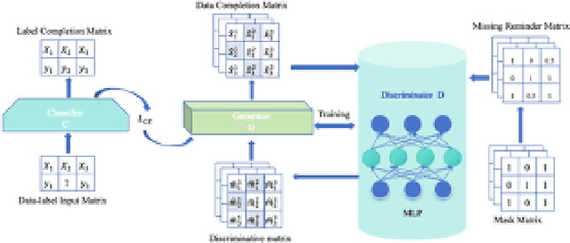 Figure 1 for SEGAN: semi-supervised learning approach for missing data imputation