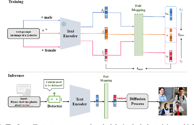 Figure 3 for Fair Text-to-Image Diffusion via Fair Mapping