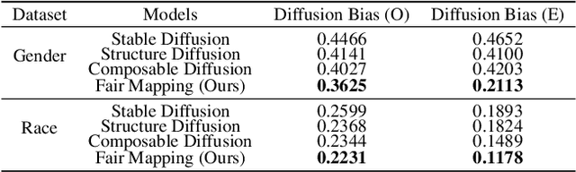 Figure 1 for Fair Text-to-Image Diffusion via Fair Mapping