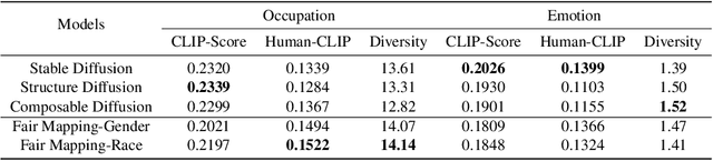 Figure 4 for Fair Text-to-Image Diffusion via Fair Mapping