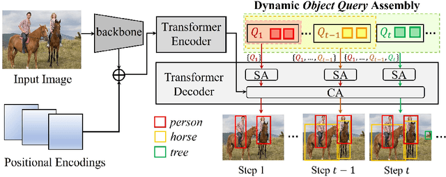 Figure 1 for Dynamic Object Queries for Transformer-based Incremental Object Detection