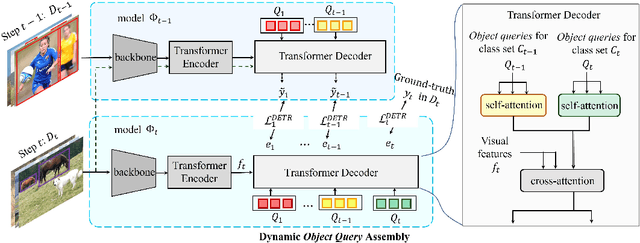 Figure 3 for Dynamic Object Queries for Transformer-based Incremental Object Detection