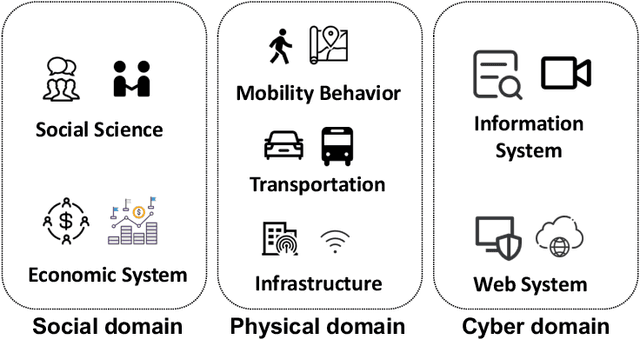 Figure 3 for Large Language Models Empowered Agent-based Modeling and Simulation: A Survey and Perspectives