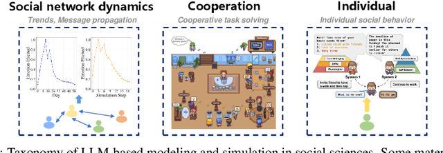 Figure 4 for Large Language Models Empowered Agent-based Modeling and Simulation: A Survey and Perspectives