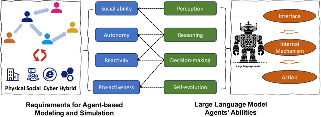 Figure 1 for Large Language Models Empowered Agent-based Modeling and Simulation: A Survey and Perspectives